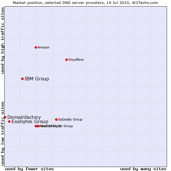 Market position of IBM Group vs. Exabytes Group vs. Domainfactory