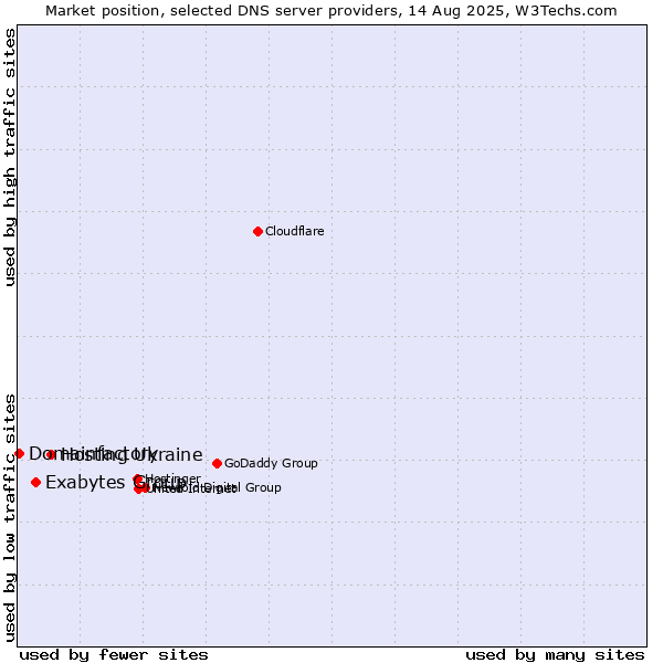 Market position of Hosting Ukraine vs. Exabytes Group vs. Domainfactory