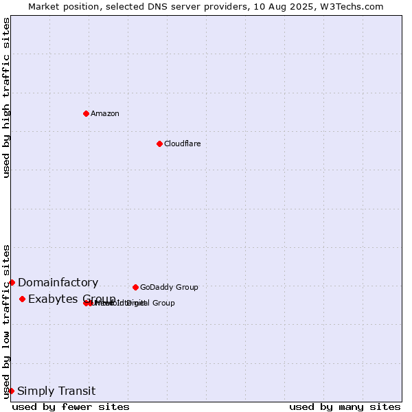 Market position of Exabytes Group vs. Domainfactory vs. Simply Transit