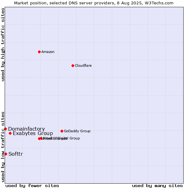 Market position of Exabytes Group vs. Softtr vs. Domainfactory