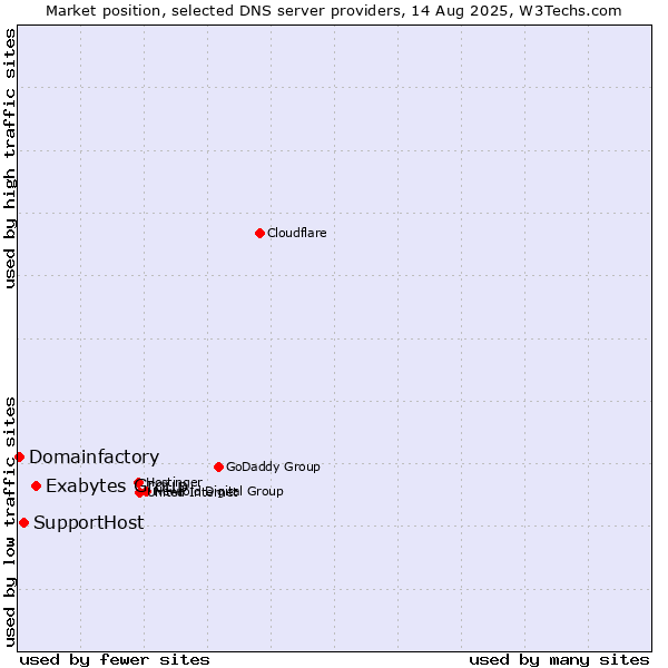Market position of Exabytes Group vs. SupportHost vs. Domainfactory