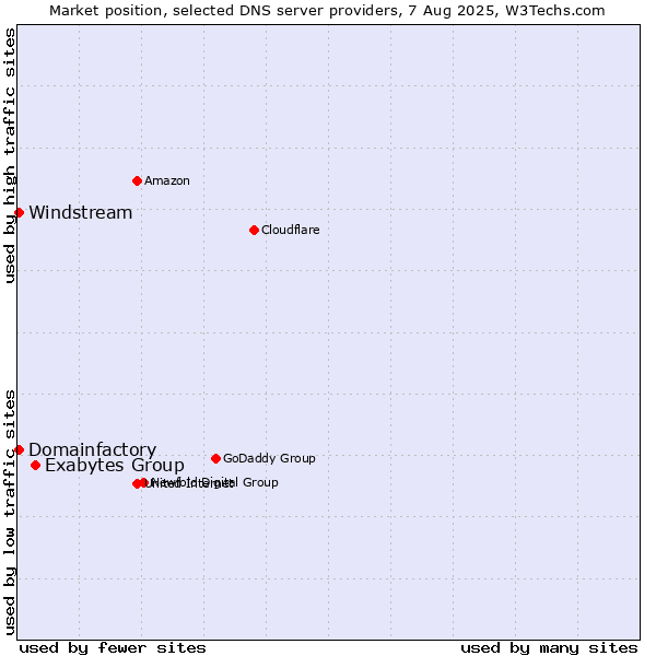 Market position of Exabytes Group vs. Domainfactory vs. Windstream