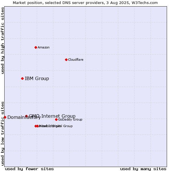Market position of GMO Internet Group vs. IBM Group vs. Domainfactory