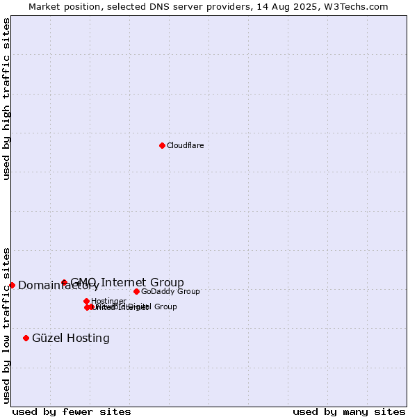 Market position of GMO Internet Group vs. Güzel Hosting vs. Domainfactory