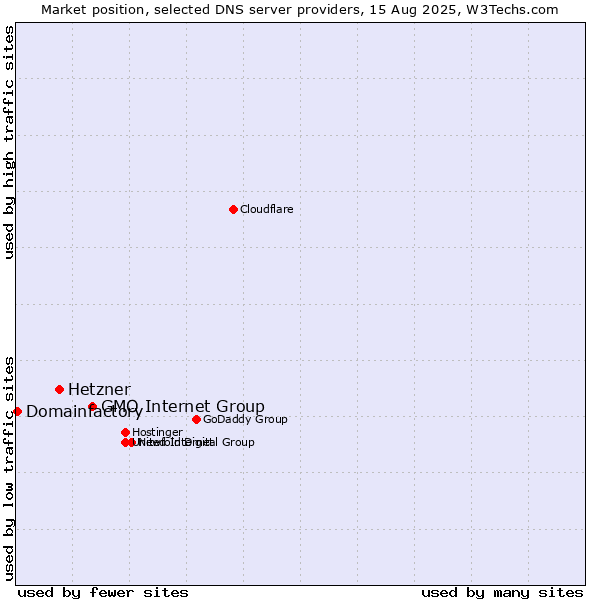 Market position of GMO Internet Group vs. Hetzner vs. Domainfactory