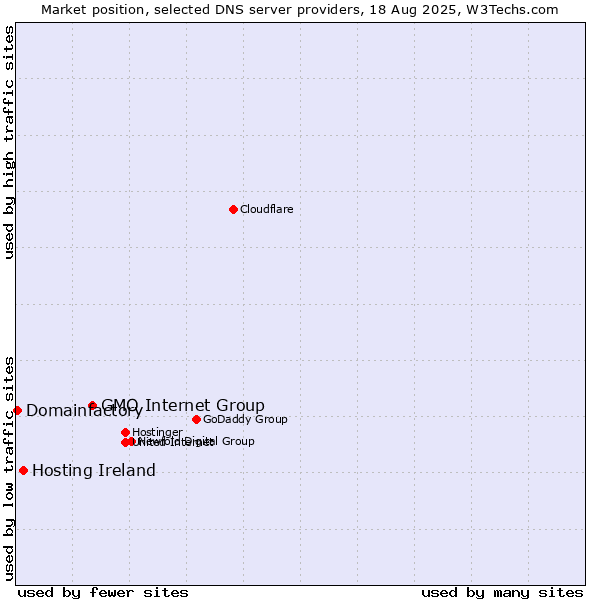 Market position of GMO Internet Group vs. Hosting Ireland vs. Domainfactory
