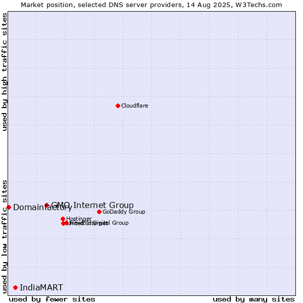 Market position of GMO Internet Group vs. IndiaMART vs. Domainfactory