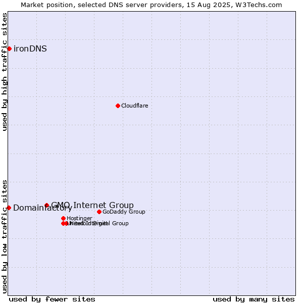 Market position of GMO Internet Group vs. ironDNS vs. Domainfactory