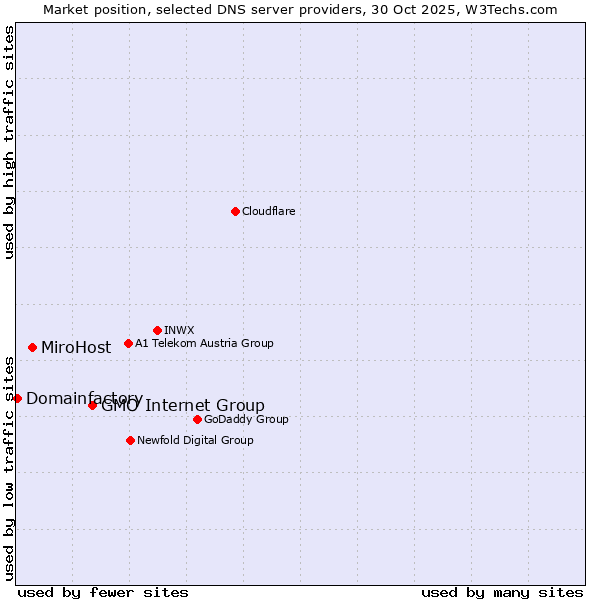 Market position of GMO Internet Group vs. MiroHost vs. Domainfactory