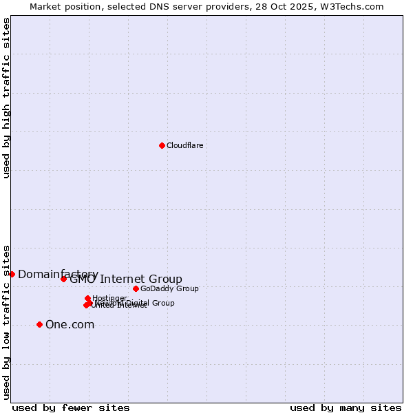 Market position of GMO Internet Group vs. One.com vs. Domainfactory