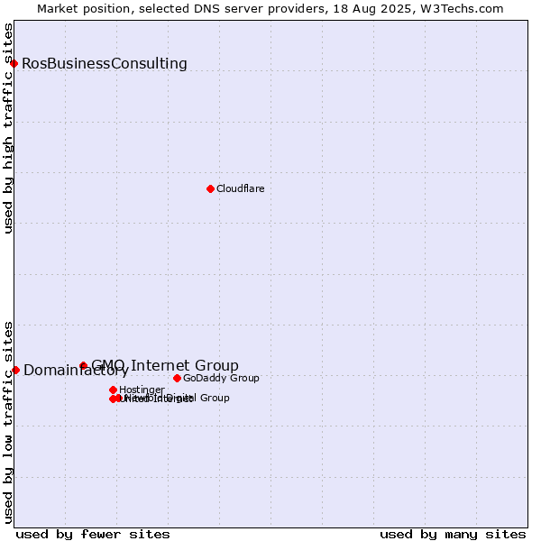 Market position of GMO Internet Group vs. Domainfactory vs. RosBusinessConsulting