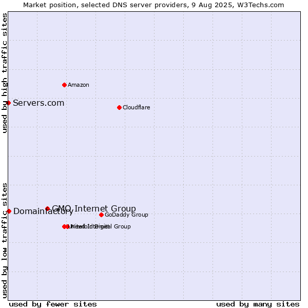 Market position of GMO Internet Group vs. Domainfactory vs. Servers.com