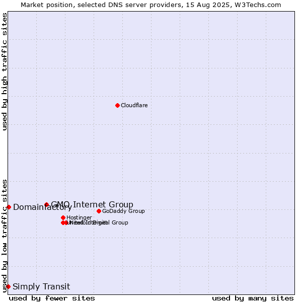 Market position of GMO Internet Group vs. Domainfactory vs. Simply Transit