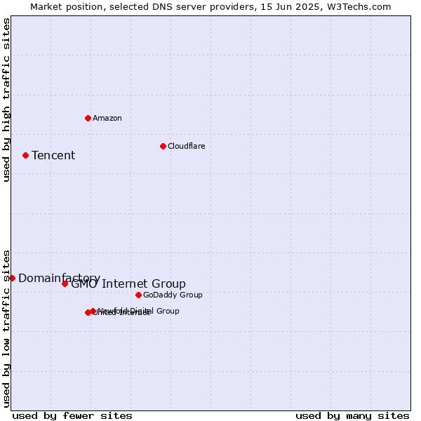Market position of GMO Internet Group vs. Tencent vs. Domainfactory