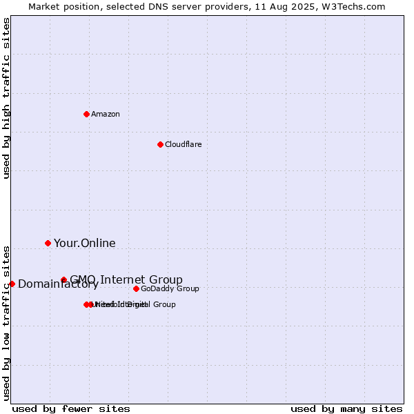 Market position of GMO Internet Group vs. Your.Online vs. Domainfactory