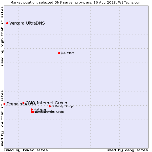 Market position of GMO Internet Group vs. Vercara UltraDNS vs. Domainfactory