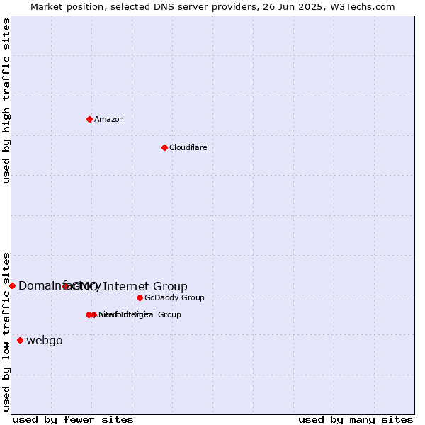Market position of GMO Internet Group vs. webgo vs. Domainfactory