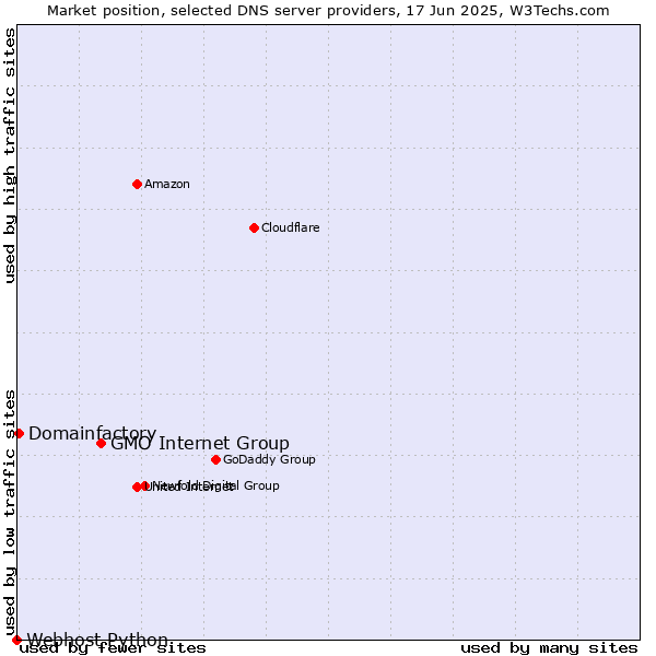 Market position of GMO Internet Group vs. Domainfactory vs. Webhost Python