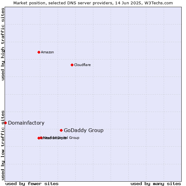 Market position of GoDaddy Group vs. Domainfactory