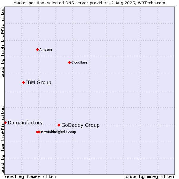 Market position of GoDaddy Group vs. IBM Group vs. Domainfactory