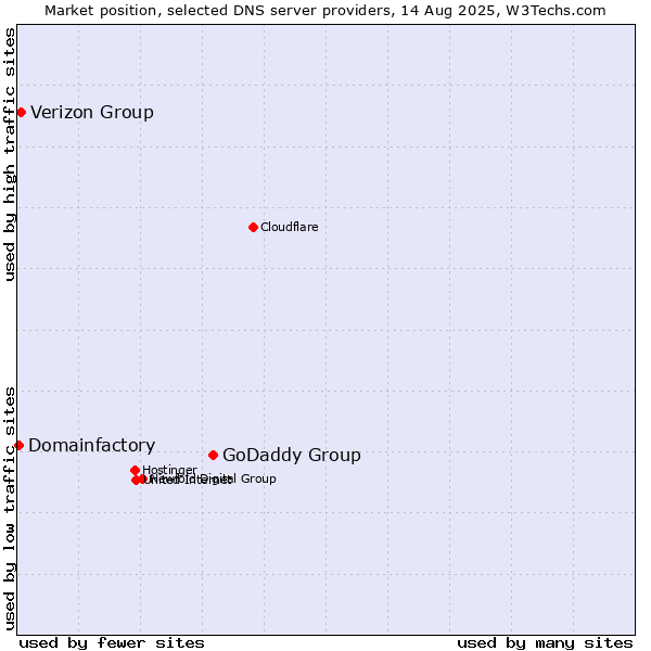 Market position of GoDaddy Group vs. Verizon Group vs. Domainfactory