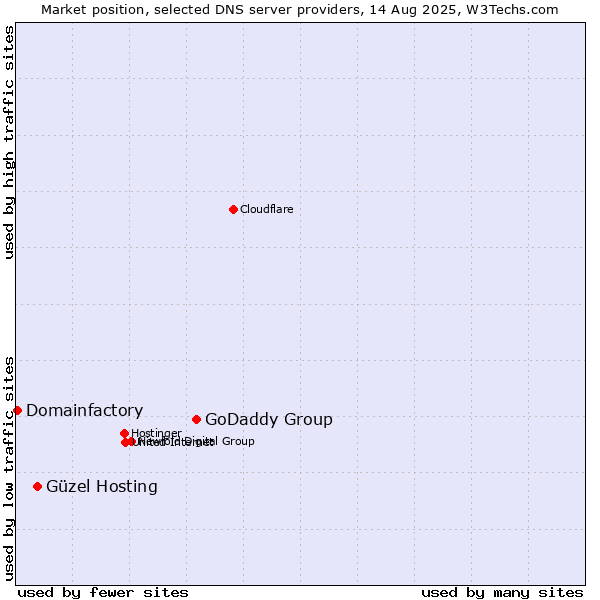 Market position of GoDaddy Group vs. Güzel Hosting vs. Domainfactory