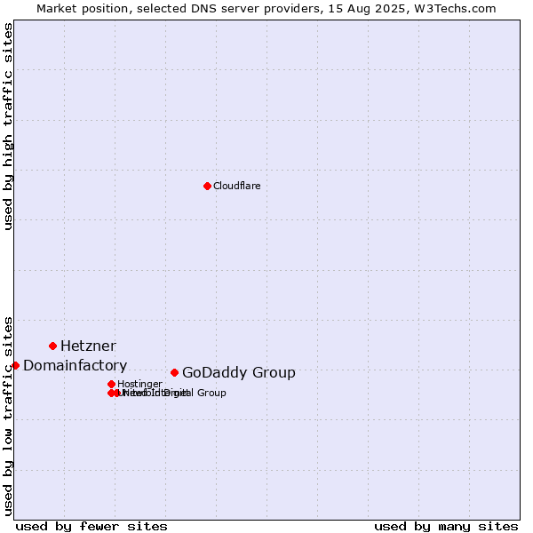 Market position of GoDaddy Group vs. Hetzner vs. Domainfactory