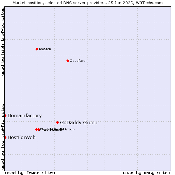 Market position of GoDaddy Group vs. Domainfactory vs. HostForWeb