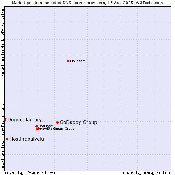 Market position of GoDaddy Group vs. Hostingpalvelu vs. Domainfactory