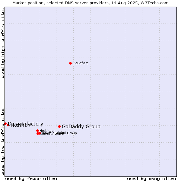 Market position of GoDaddy Group vs. Hostiran vs. Domainfactory