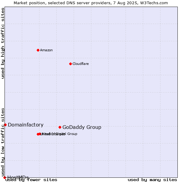 Market position of GoDaddy Group vs. Domainfactory vs. HostMDs