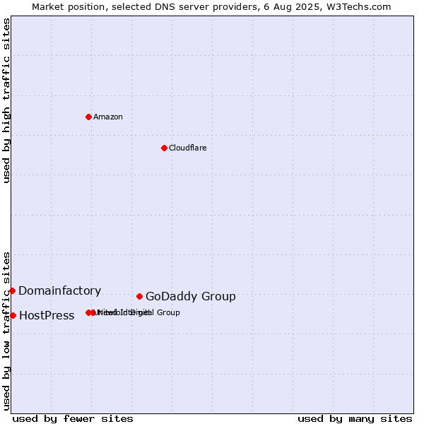 Market position of GoDaddy Group vs. HostPress vs. Domainfactory