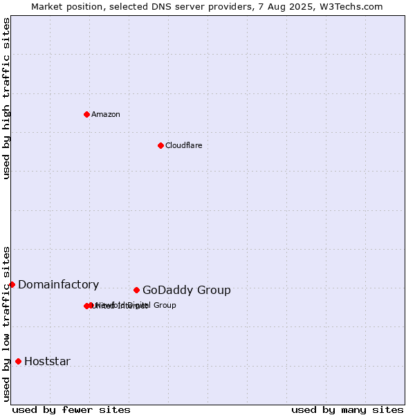 Market position of GoDaddy Group vs. Hoststar vs. Domainfactory