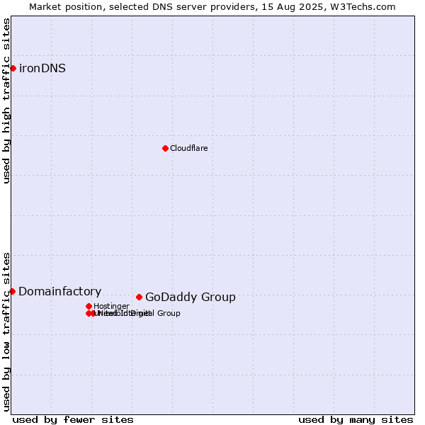 Market position of GoDaddy Group vs. ironDNS vs. Domainfactory
