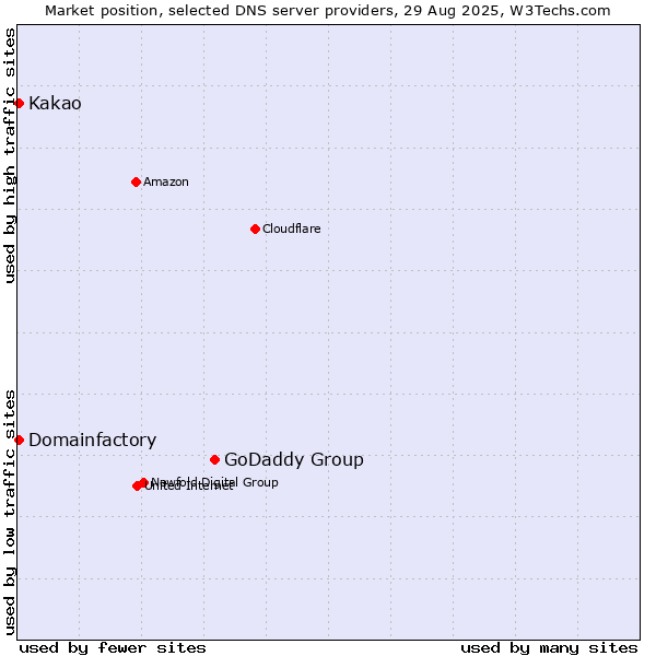 Market position of GoDaddy Group vs. Kakao vs. Domainfactory