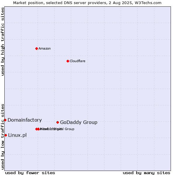 Market position of GoDaddy Group vs. Linux.pl vs. Domainfactory