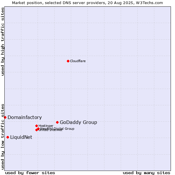 Market position of GoDaddy Group vs. LiquidNet vs. Domainfactory