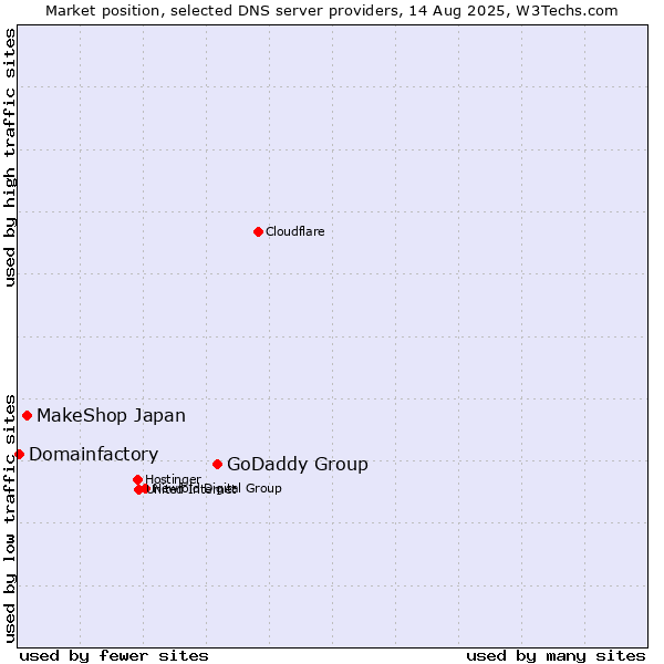 Market position of GoDaddy Group vs. MakeShop Japan vs. Domainfactory