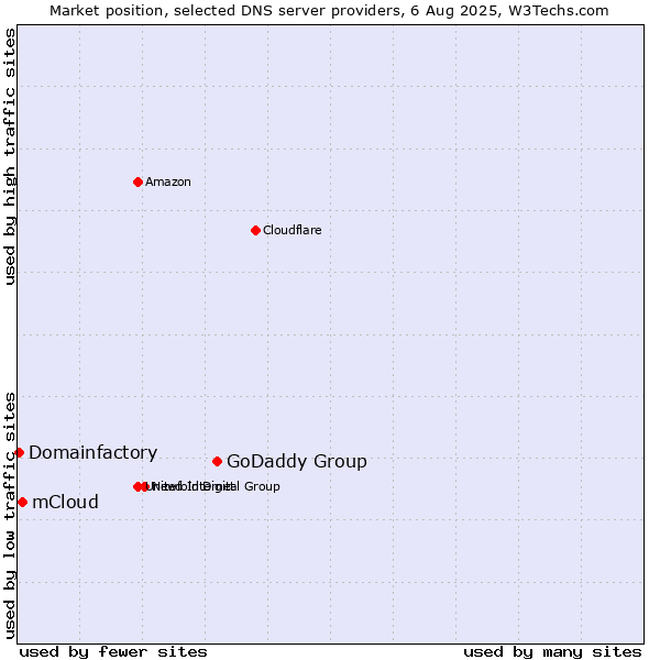 Market position of GoDaddy Group vs. mCloud vs. Domainfactory