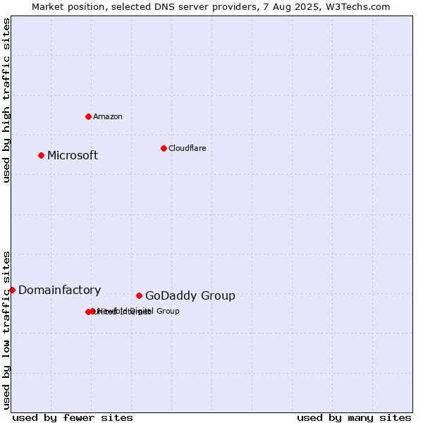 Market position of GoDaddy Group vs. Microsoft vs. Domainfactory