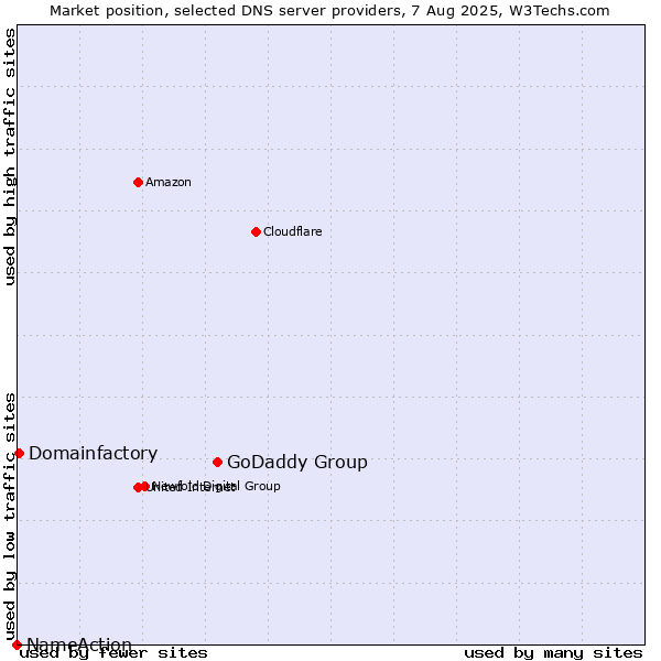 Market position of GoDaddy Group vs. Domainfactory vs. NameAction