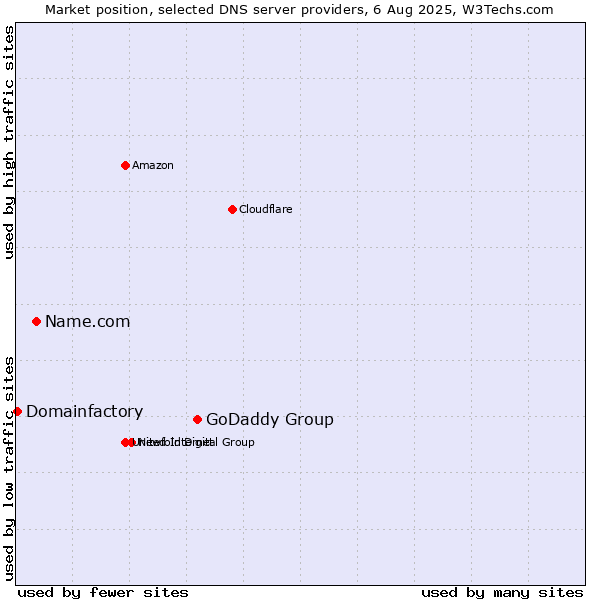 Market position of GoDaddy Group vs. Name.com vs. Domainfactory
