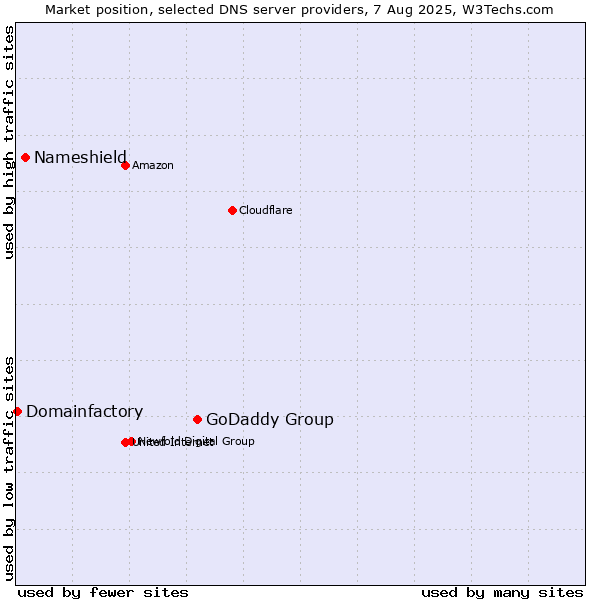 Market position of GoDaddy Group vs. Nameshield vs. Domainfactory