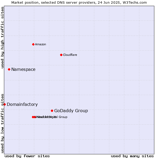 Market position of GoDaddy Group vs. Namespace vs. Domainfactory