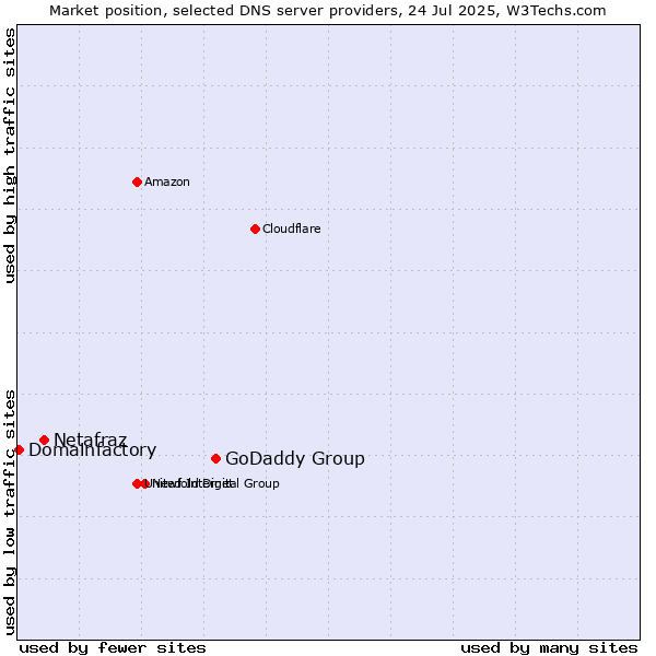 Market position of GoDaddy Group vs. Netafraz vs. Domainfactory
