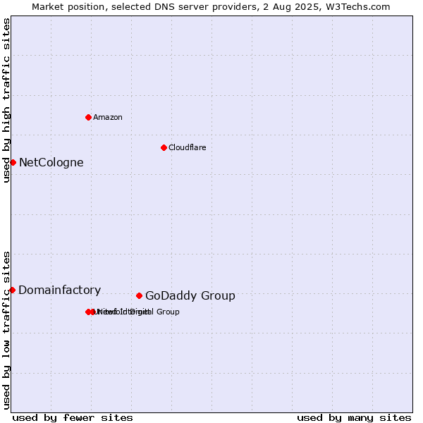 Market position of GoDaddy Group vs. NetCologne vs. Domainfactory