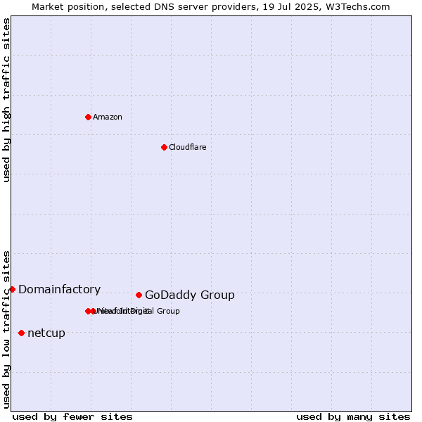 Market position of GoDaddy Group vs. netcup vs. Domainfactory