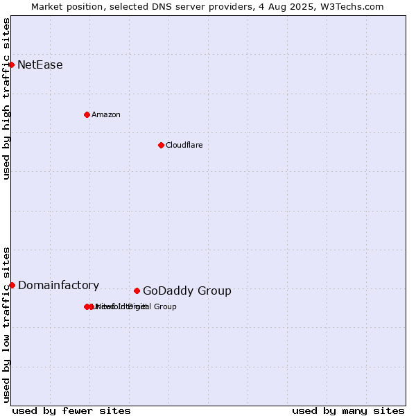 Market position of GoDaddy Group vs. Domainfactory vs. NetEase
