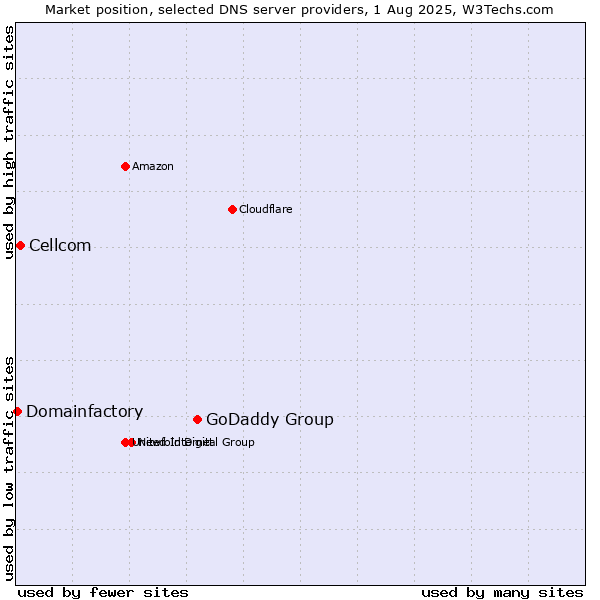 Market position of GoDaddy Group vs. Cellcom vs. Domainfactory