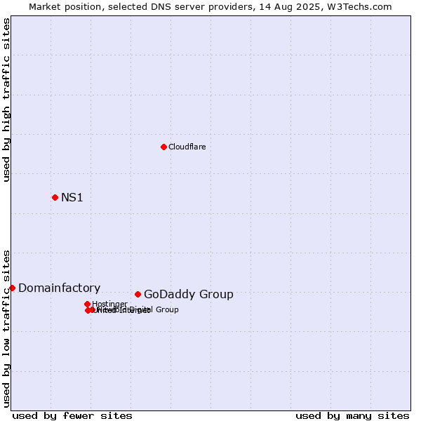 Market position of GoDaddy Group vs. NS1 vs. Domainfactory